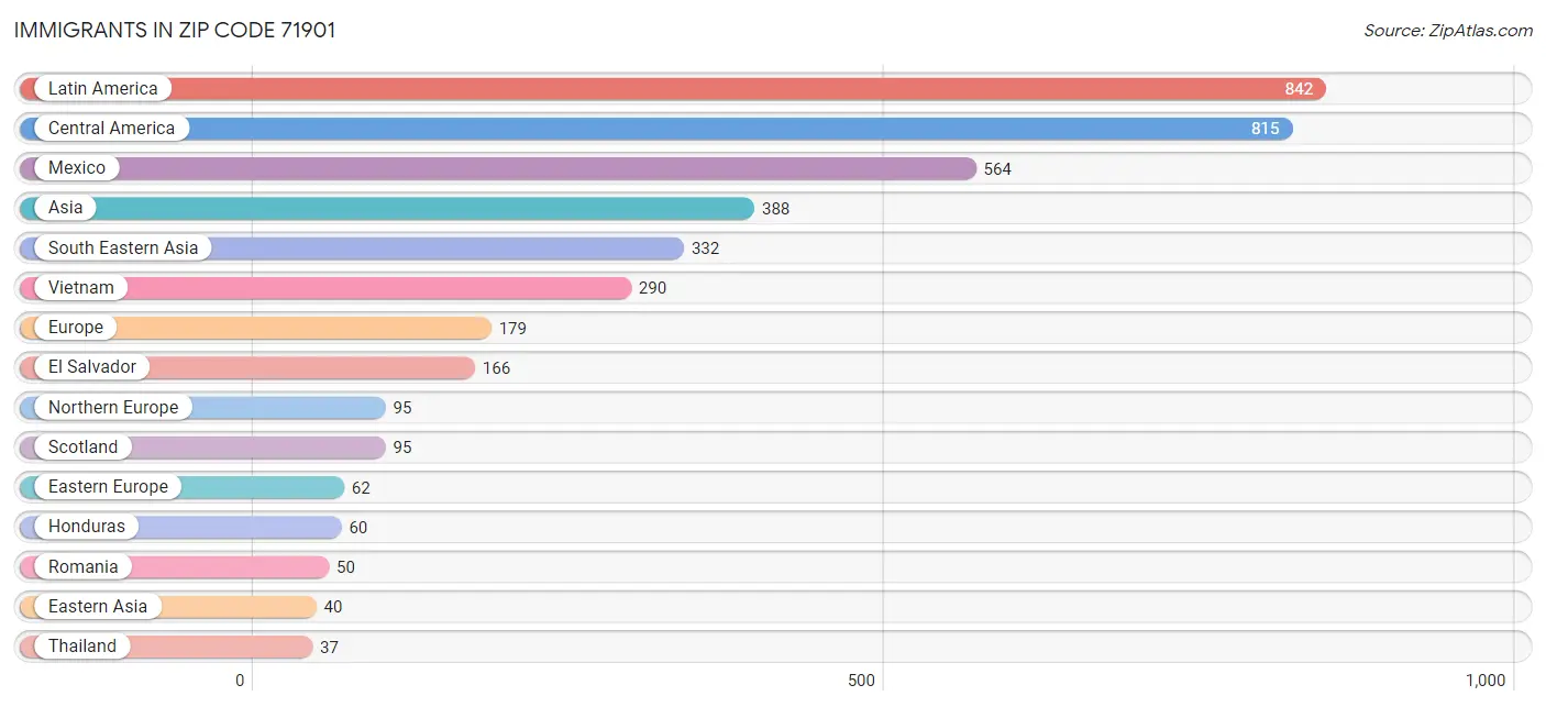 Immigrants in Zip Code 71901