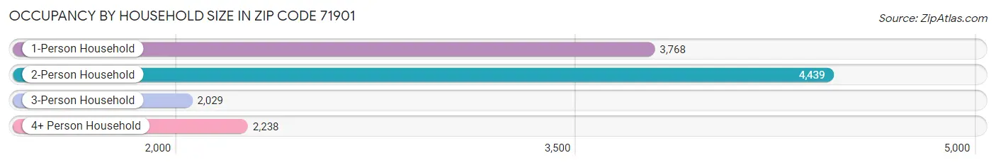 Occupancy by Household Size in Zip Code 71901