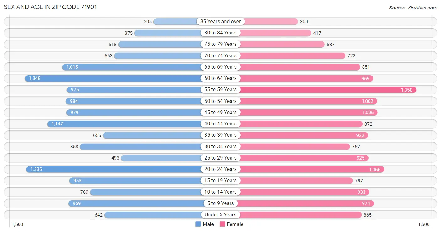 Sex and Age in Zip Code 71901