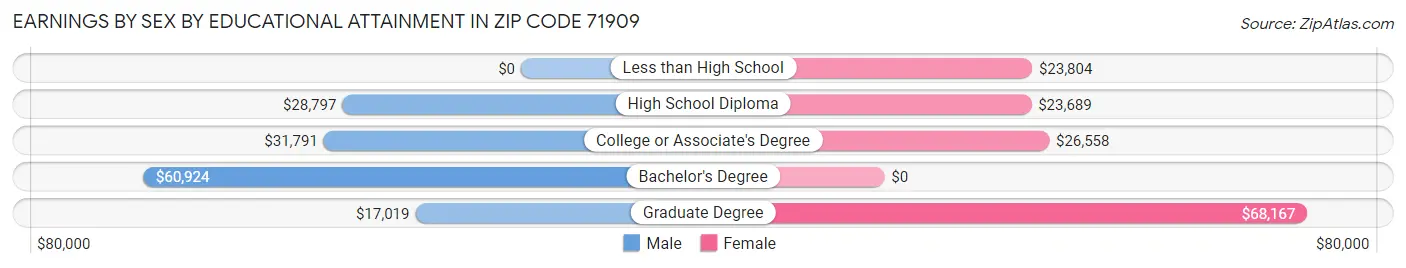 Earnings by Sex by Educational Attainment in Zip Code 71909