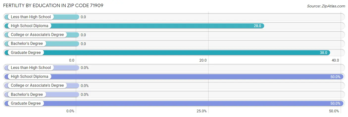 Female Fertility by Education Attainment in Zip Code 71909