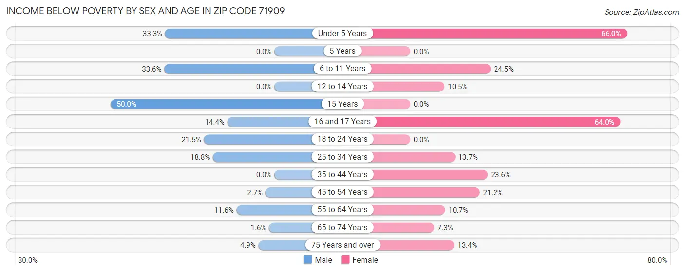 Income Below Poverty by Sex and Age in Zip Code 71909