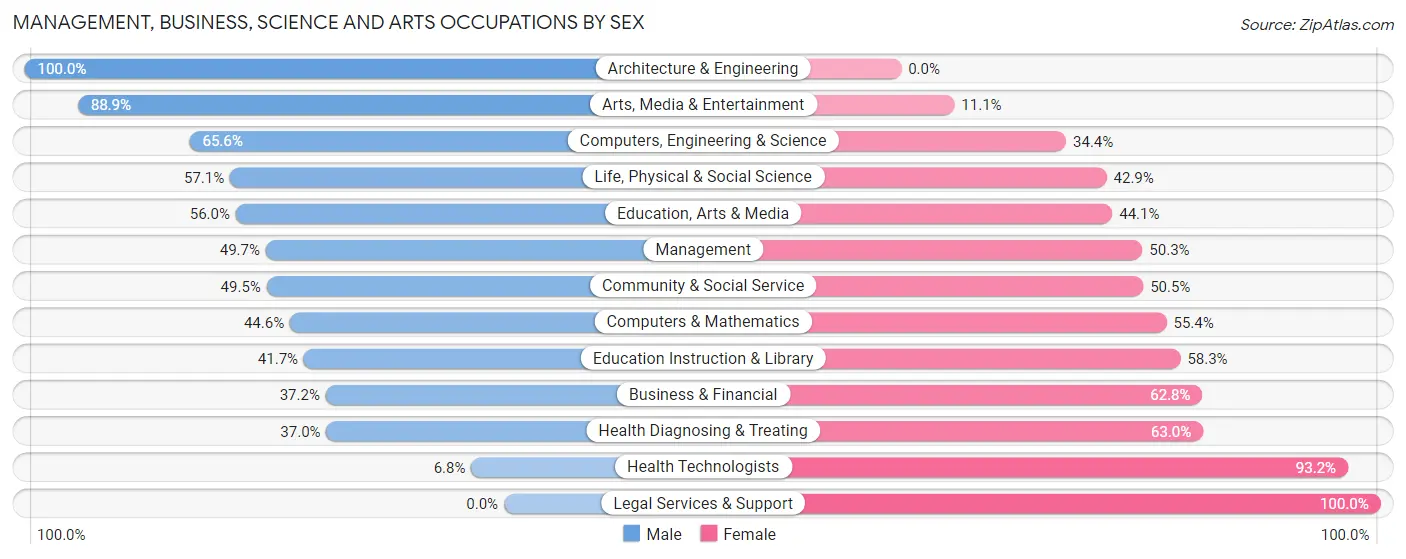 Management, Business, Science and Arts Occupations by Sex in Zip Code 71909