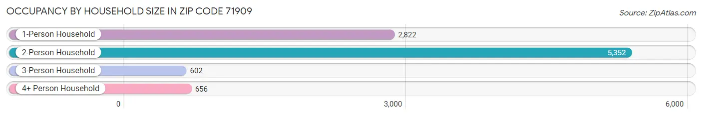 Occupancy by Household Size in Zip Code 71909