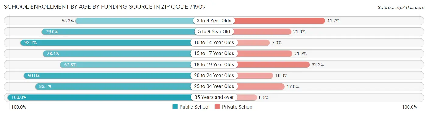School Enrollment by Age by Funding Source in Zip Code 71909
