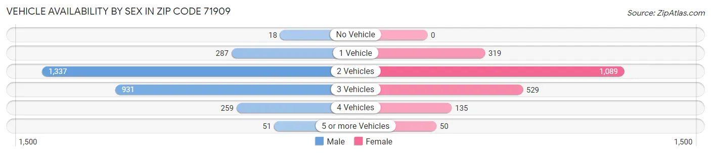 Vehicle Availability by Sex in Zip Code 71909