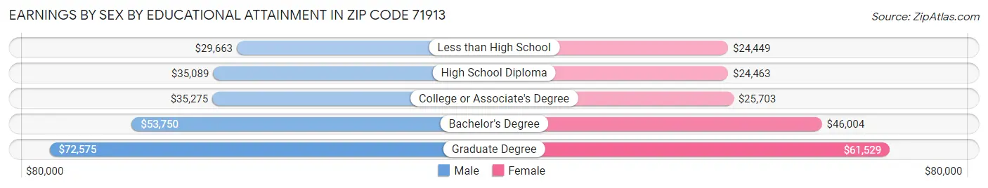 Earnings by Sex by Educational Attainment in Zip Code 71913