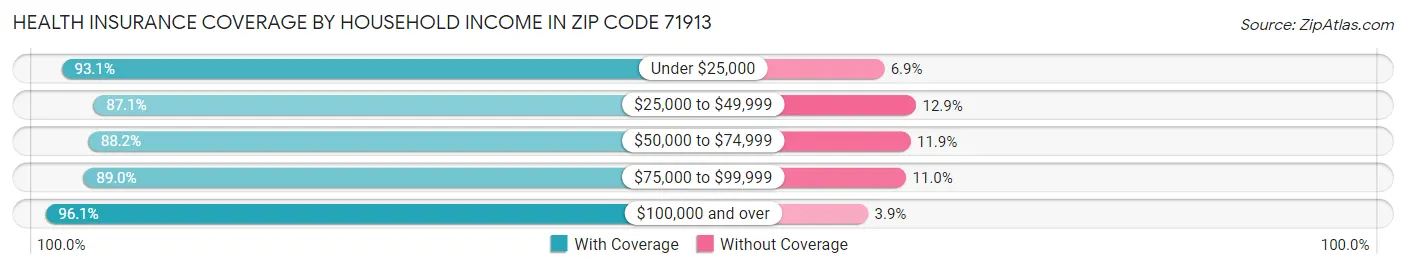 Health Insurance Coverage by Household Income in Zip Code 71913