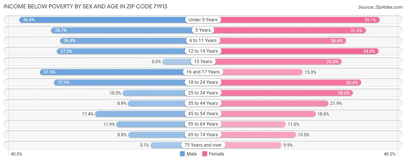 Income Below Poverty by Sex and Age in Zip Code 71913