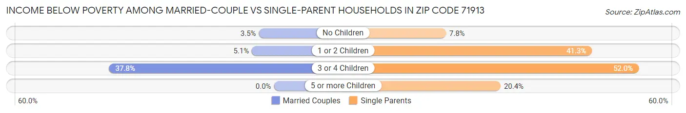 Income Below Poverty Among Married-Couple vs Single-Parent Households in Zip Code 71913