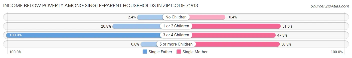 Income Below Poverty Among Single-Parent Households in Zip Code 71913