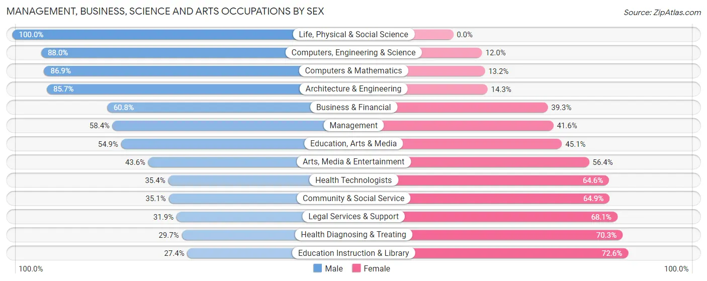 Management, Business, Science and Arts Occupations by Sex in Zip Code 71913