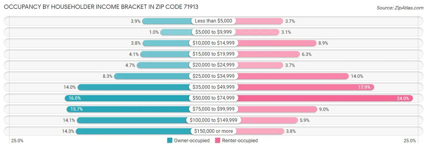 Occupancy by Householder Income Bracket in Zip Code 71913