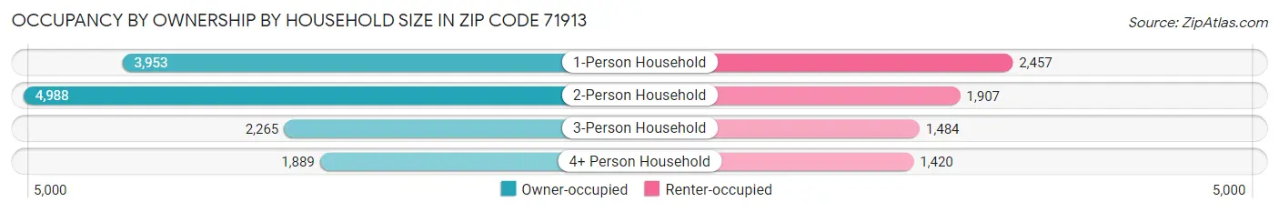 Occupancy by Ownership by Household Size in Zip Code 71913