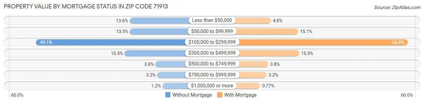 Property Value by Mortgage Status in Zip Code 71913