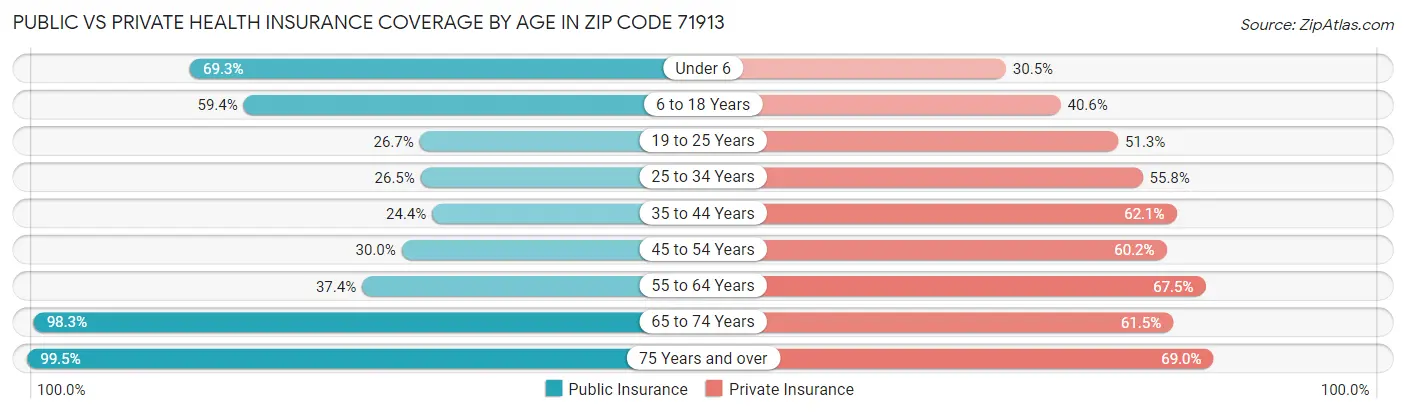 Public vs Private Health Insurance Coverage by Age in Zip Code 71913