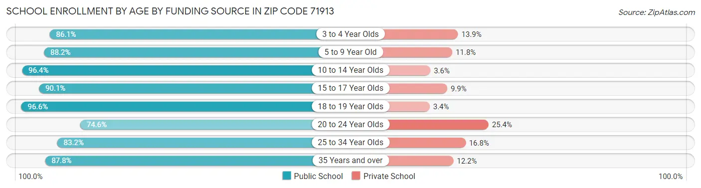 School Enrollment by Age by Funding Source in Zip Code 71913