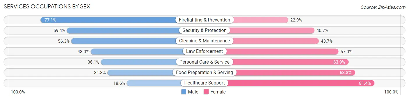 Services Occupations by Sex in Zip Code 71913