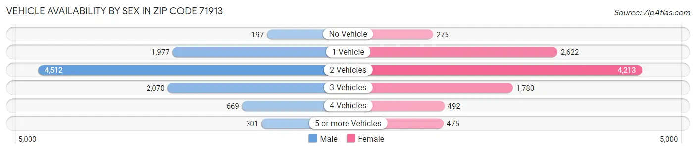 Vehicle Availability by Sex in Zip Code 71913