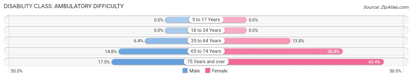 Disability in Zip Code 71921: <span>Ambulatory Difficulty</span>