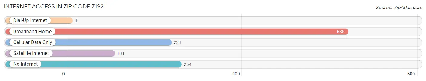 Internet Access in Zip Code 71921