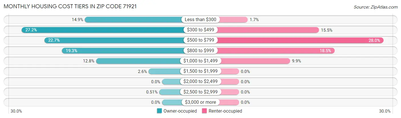 Monthly Housing Cost Tiers in Zip Code 71921