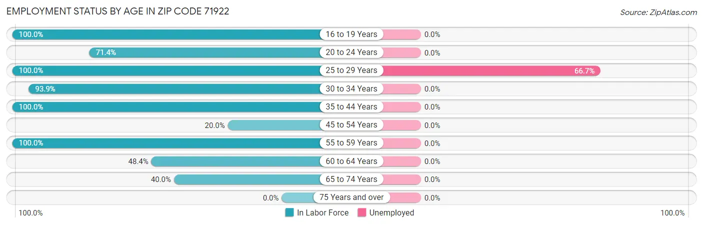 Employment Status by Age in Zip Code 71922