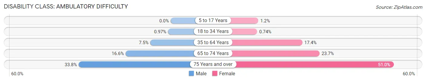 Disability in Zip Code 71923: <span>Ambulatory Difficulty</span>