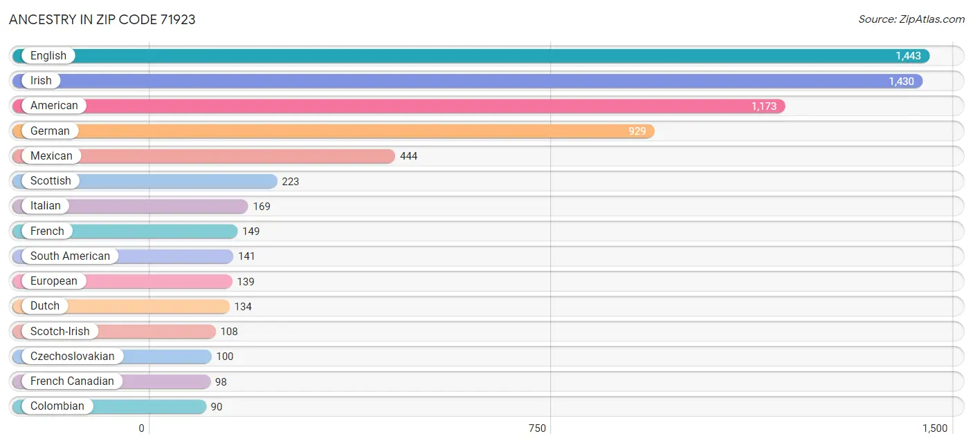 Ancestry in Zip Code 71923