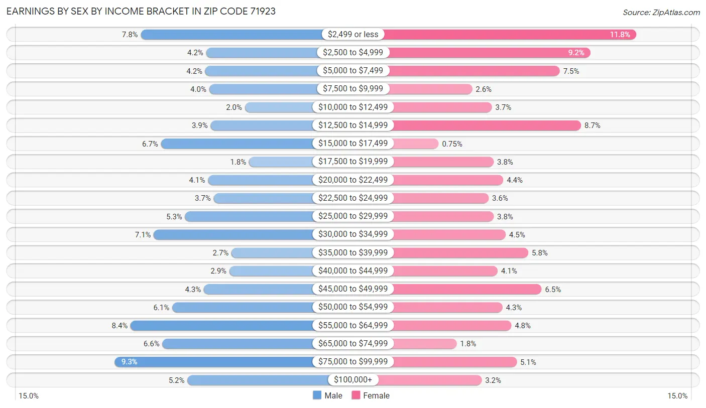 Earnings by Sex by Income Bracket in Zip Code 71923