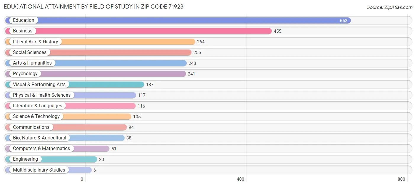 Educational Attainment by Field of Study in Zip Code 71923