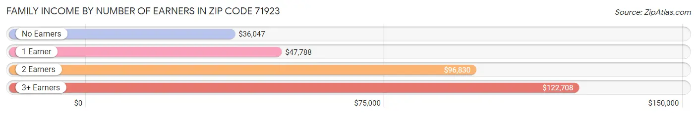 Family Income by Number of Earners in Zip Code 71923