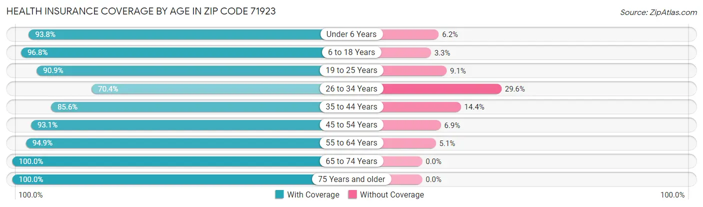 Health Insurance Coverage by Age in Zip Code 71923