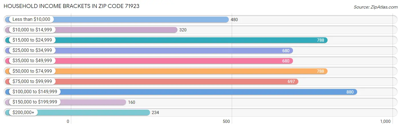 Household Income Brackets in Zip Code 71923