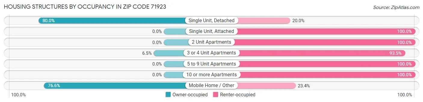 Housing Structures by Occupancy in Zip Code 71923