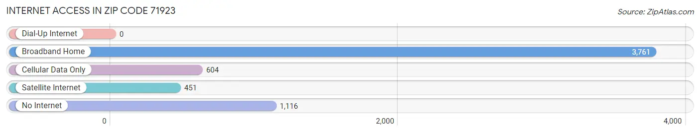 Internet Access in Zip Code 71923