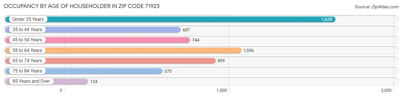 Occupancy by Age of Householder in Zip Code 71923