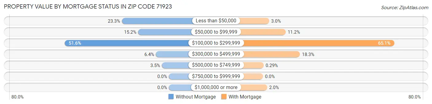 Property Value by Mortgage Status in Zip Code 71923