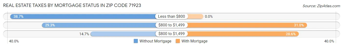 Real Estate Taxes by Mortgage Status in Zip Code 71923