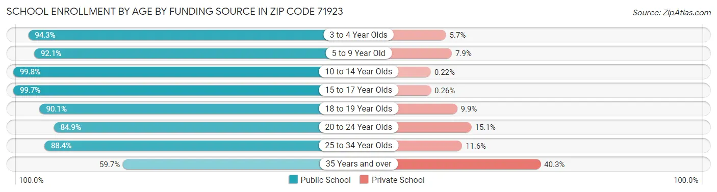 School Enrollment by Age by Funding Source in Zip Code 71923
