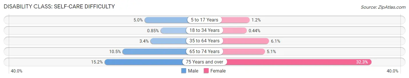 Disability in Zip Code 71923: <span>Self-Care Difficulty</span>