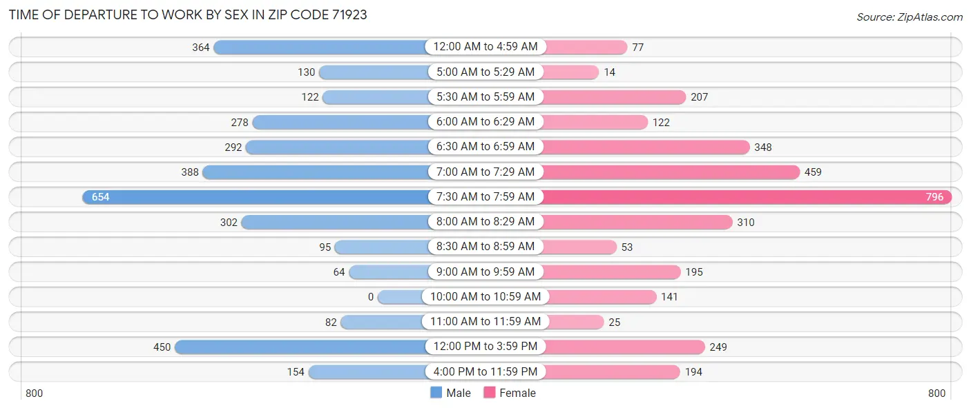 Time of Departure to Work by Sex in Zip Code 71923