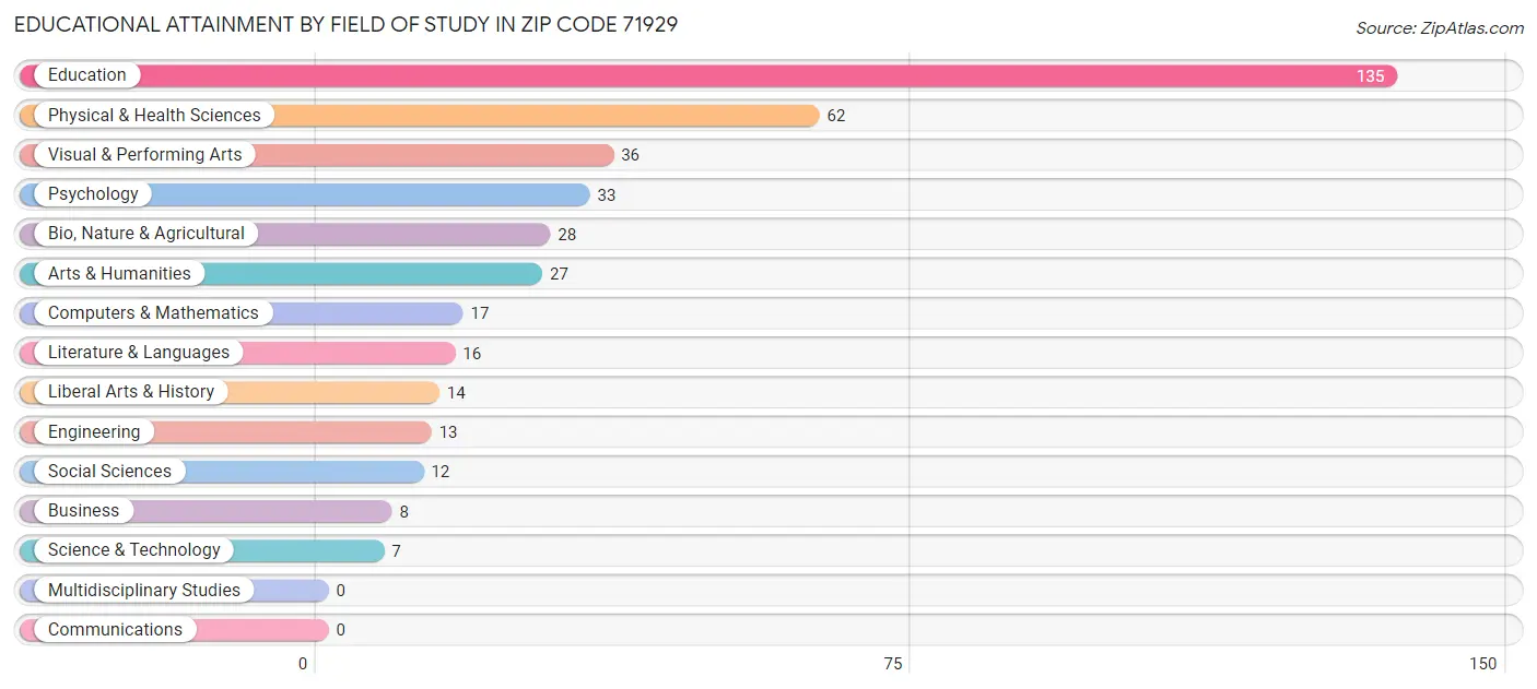 Educational Attainment by Field of Study in Zip Code 71929