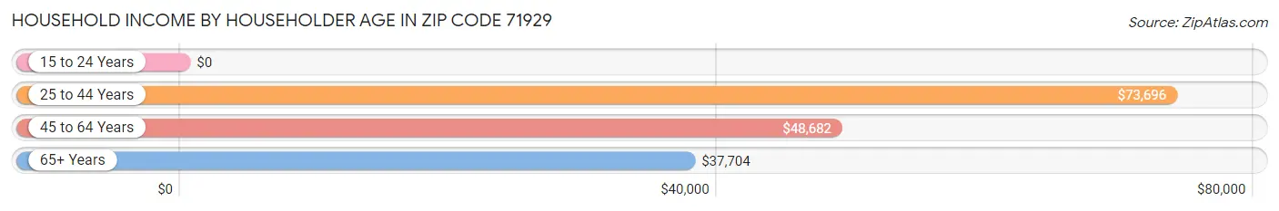 Household Income by Householder Age in Zip Code 71929