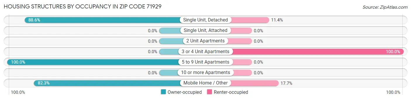 Housing Structures by Occupancy in Zip Code 71929