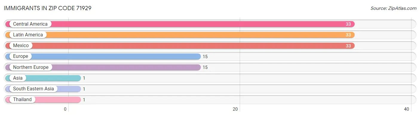 Immigrants in Zip Code 71929