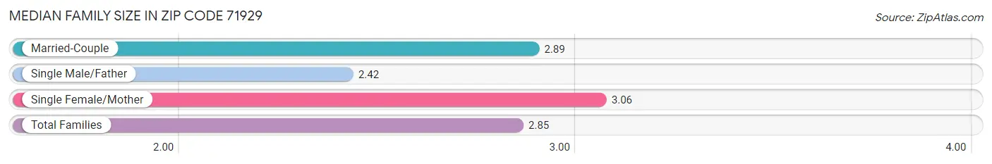 Median Family Size in Zip Code 71929