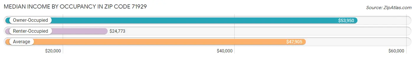 Median Income by Occupancy in Zip Code 71929