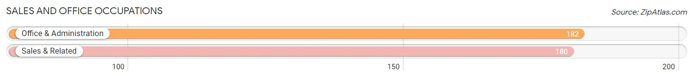 Sales and Office Occupations in Zip Code 71929