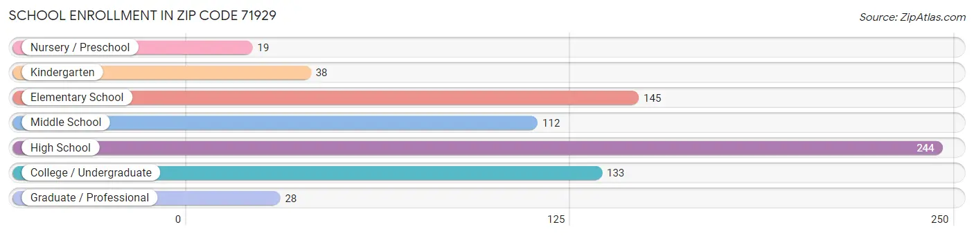 School Enrollment in Zip Code 71929